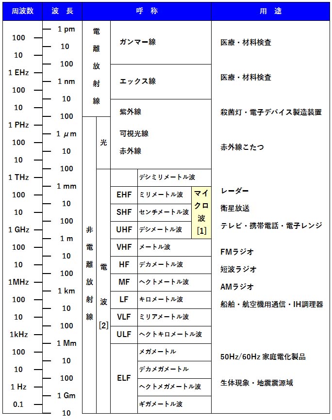 マイクロ波基礎知識 ミクロ電子株式会社