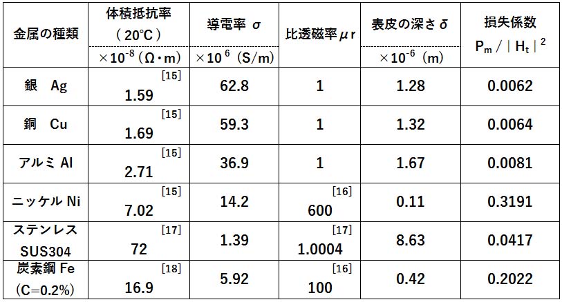 マイクロ波基礎知識 ミクロ電子株式会社