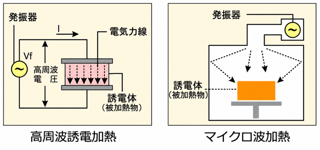 高周波誘電加熱・マイクロ波加熱